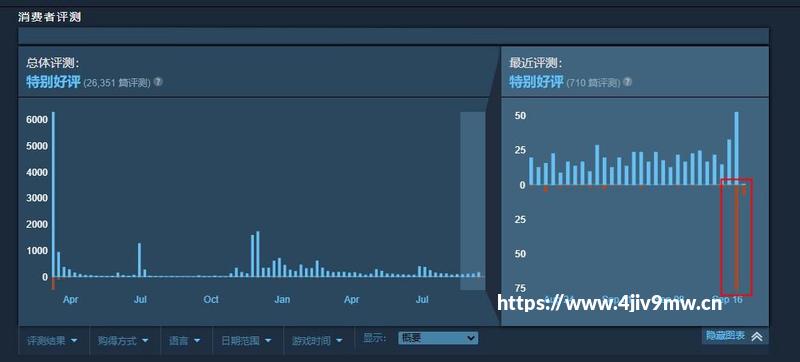 长沙指教程入局，排名最高22名，拼豆+小游戏爆款潜力如何？